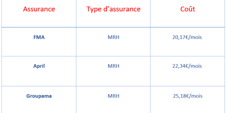 découvrez nos tarifs compétitifs d'assurance habitation adaptés à vos besoins. protégez votre domicile et vos biens avec des couvertures personnalisables et des garanties complètes. obtenez un devis gratuit en ligne et comparez les offres dès aujourd'hui.