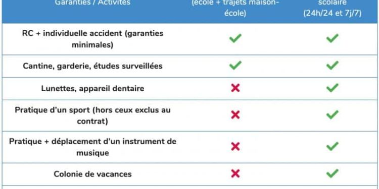 découvrez notre assurance scolaire économique pour 2026, offrant une protection complète à petit prix pour votre enfant tout au long de l'année scolaire.