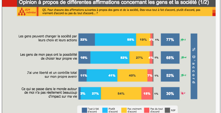 découvrez l'évolution de la confiance des français envers les assurances et les facteurs qui influencent leur perception du secteur.