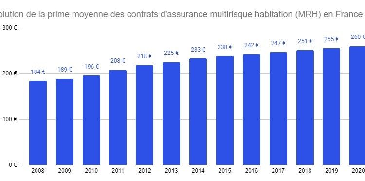 découvrez les principales raisons derrière la hausse des tarifs de l'assurance habitation et comment mieux protéger votre logement tout en maîtrisant vos coûts.