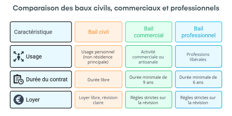 Comprendre les baux selon le Code civil : définitions et implications